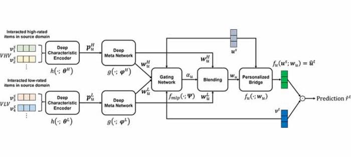 Enhancing CDR with adaptive fusion of positive and negative feedback