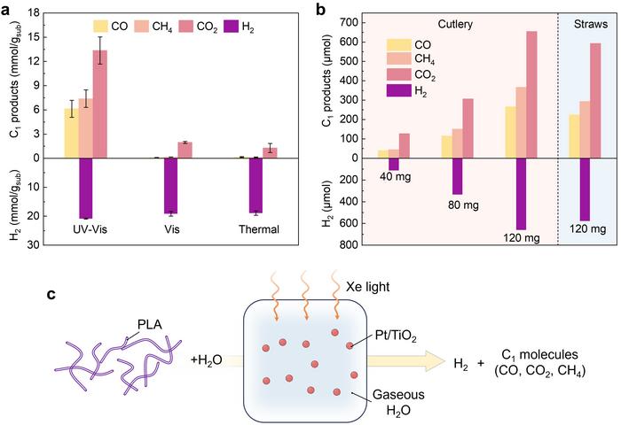 Photothermal reforming of real-world waste PLA plastics