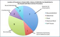 Gunshot Injuries Have Long-term Medical Consequences