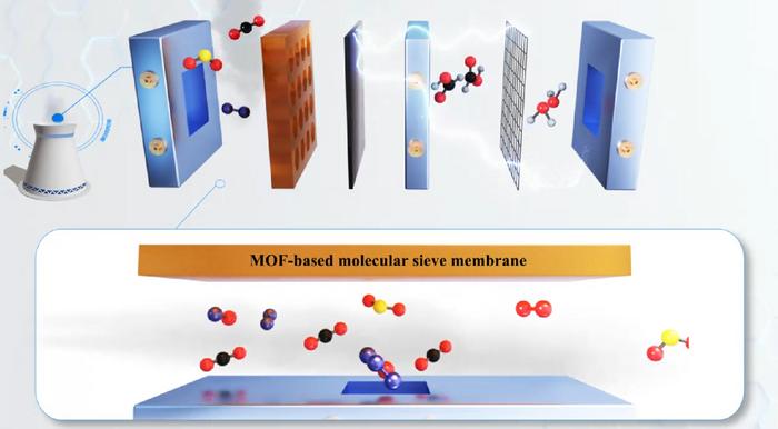 Animation: MOF-based molecular sieve membrane separating CO2 and electrolyzer converting enriched CO2 to pure formic acid