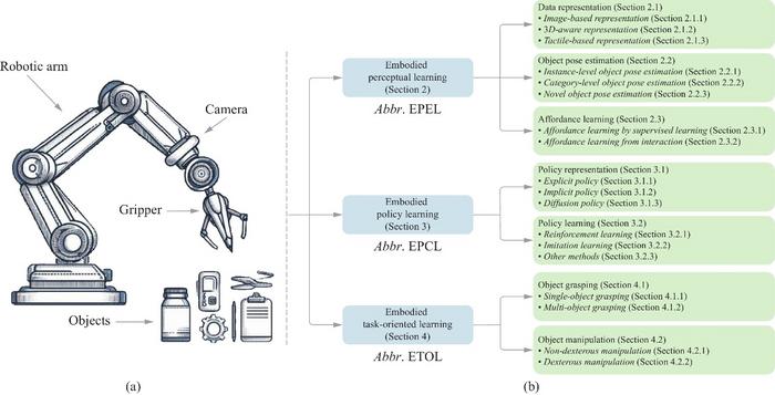 An illustration of robotic manipulation system and the typology of embodied learning methods for object-centric robotic manipulation.