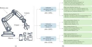 An illustration of robotic manipulation system and the typology of embodied learning methods for object-centric robotic manipulation.