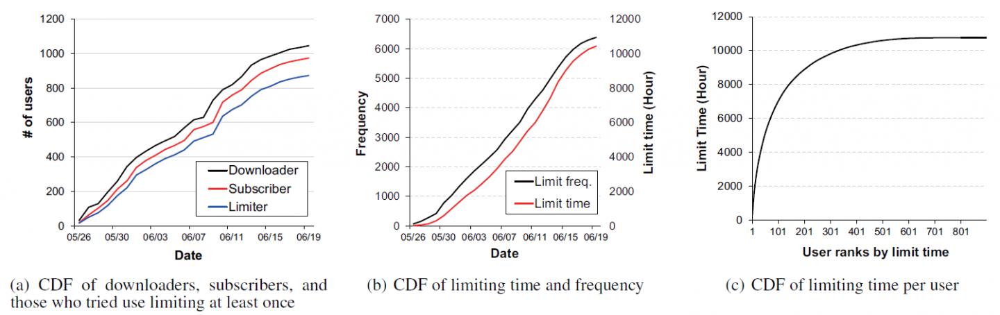Statistics Of Field Deployment