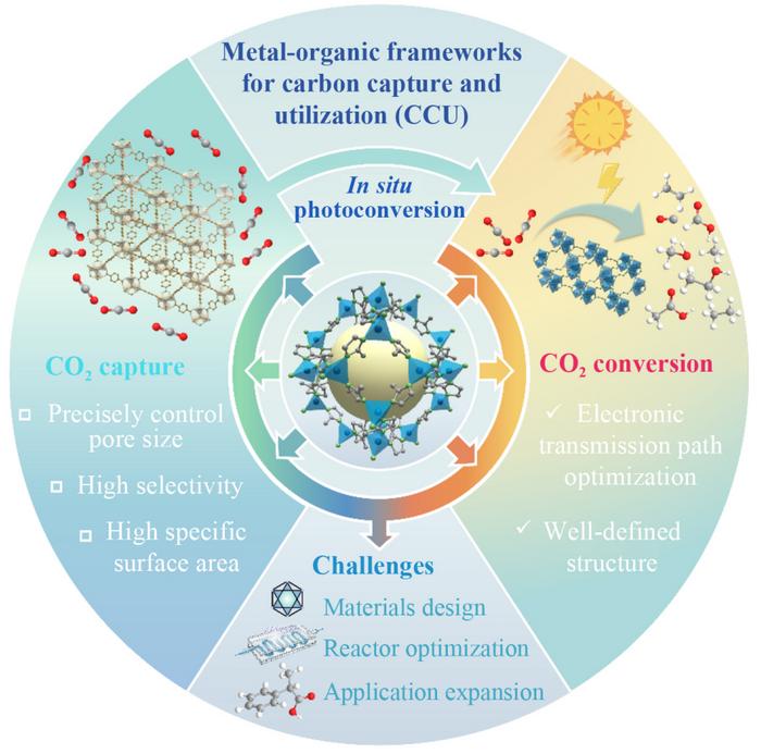 Single-platform carbon capture and conversion: how advanced metal ...