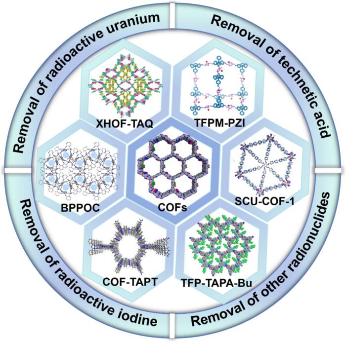Recent progress of covalent organic frameworks in high selective separation of radionuclides