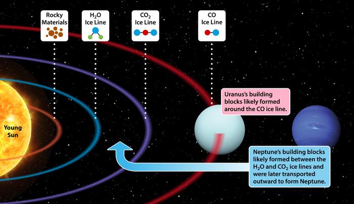 Uranus, Neptune Formation