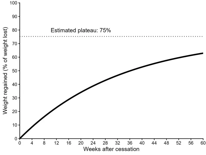 Trajectory of projected weight regain