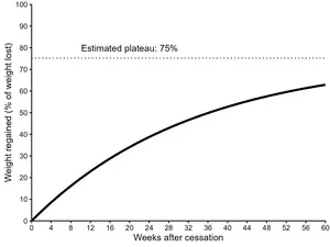 Trajectory of projected weight regain