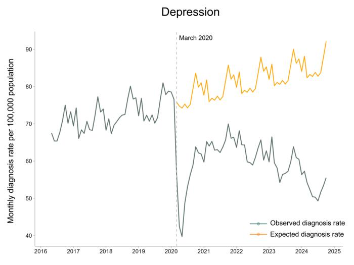 Depression diagnoses