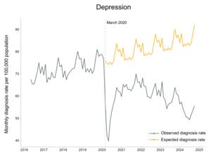 Depression diagnoses
