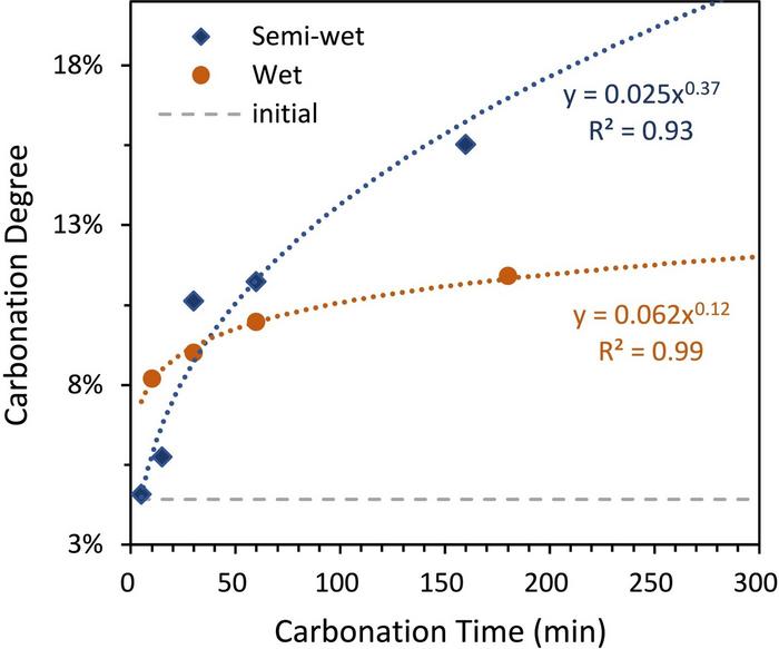 Semi-wet carbonation: Transforming construction waste into sustainable resources