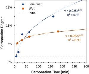 Semi-wet carbonation: Transforming construction waste into sustainable resources