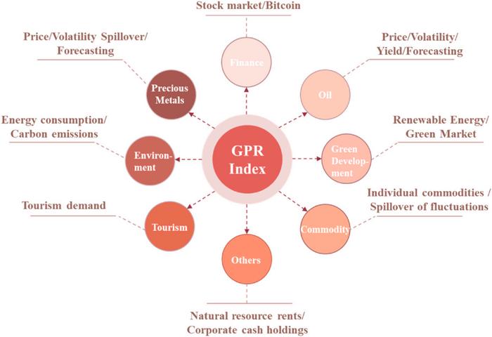 Main research areas of geopolitical risks