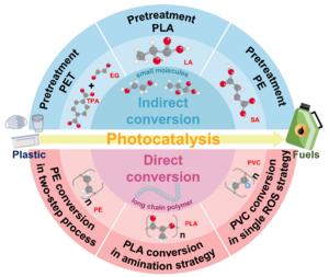 undamentals and Challenges for Indirect and Direct Photocatalytic Conversion of Plastic Wastes into Valuable Fuels