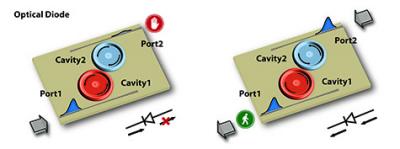 Optical Diode