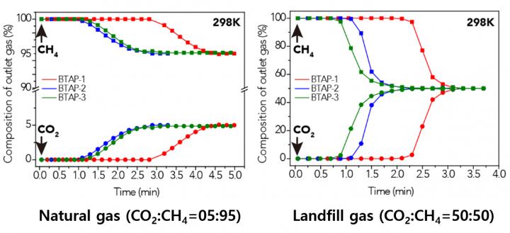 BTAP's Breakthrough Experiment under Pre-mixed Gas Conditions