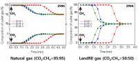 BTAP's Breakthrough Experiment under Pre-mixed Gas Conditions