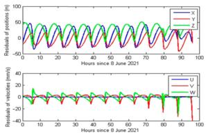 Fig. 7. Comparison result of independent orbit determination of Tianwen-1 by open-loop velocity measurement.