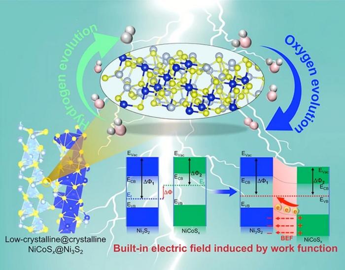 Crystalline Ni3S2 Nanorods Tuned by Low‑Crystalline NiCoSx with Built‑In Electric Field for Efficient Overall Water Splitting