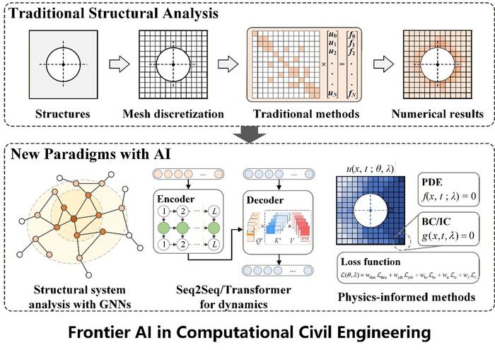A shift from traditional numerical methods to new paradigms with frontier AI models and algorithms has been witnessed in the field of computational civil engineering.