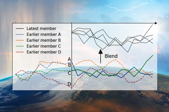 Institute of Industrial Science, The University of Tokyo and George Mason University Scientists Mine Past Air Temperature Forecasts, Lower Cost With Greater Subseasonal Prediction Accuracy