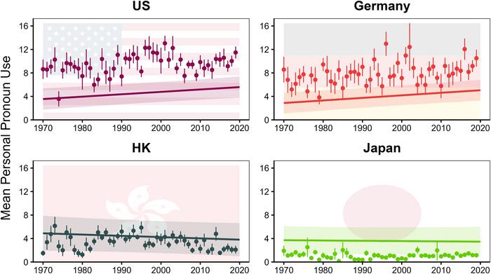 Are societies becoming more self-centric? Evidence from five decades of popular music spanning three continents