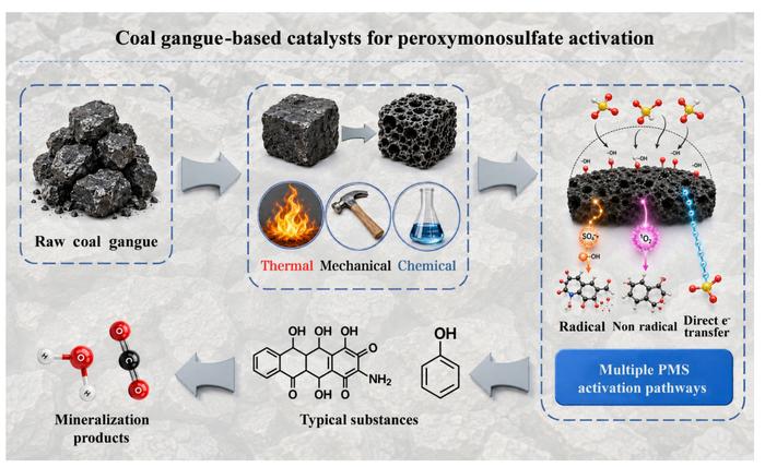 Coal gangue-based catalyst activates peroxymonosulfate for efficient degradation of organic pollutants in wastewater