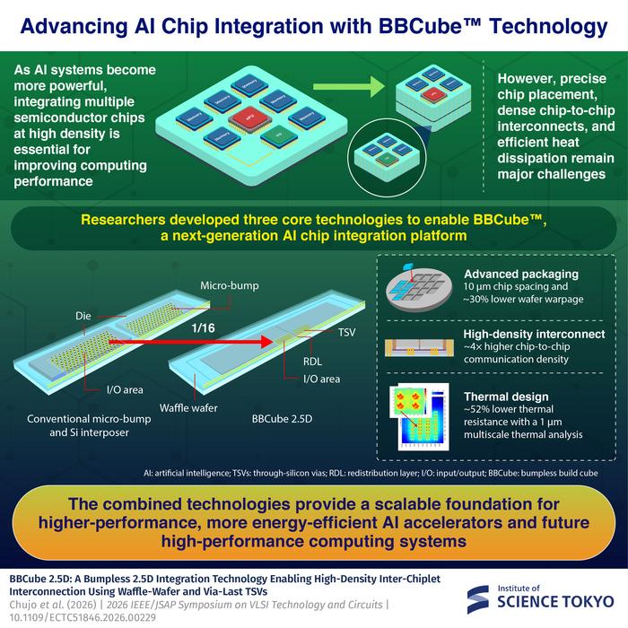 Advancing AI Chip Integration with BBCube™ Technology