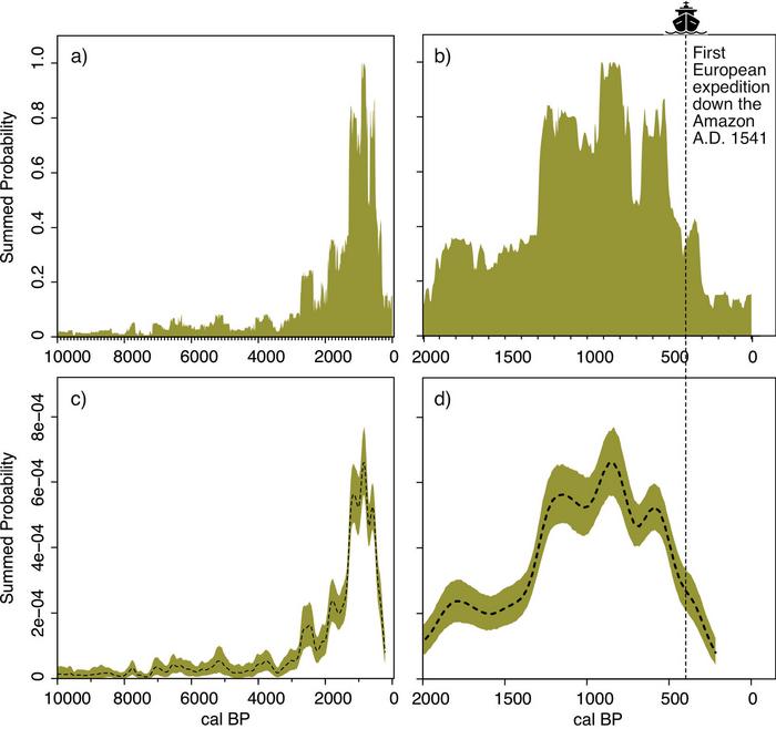 Summed probability distribution of 14C AMS dated charcoal fragments and burned archaeological material (N = 1329 dates over 303 sites) for the last 10,000 years
