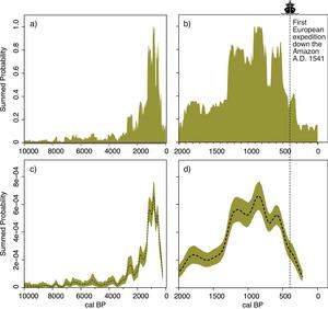 Summed probability distribution of 14C AMS dated charcoal fragments and burned archaeological material (N = 1329 dates over 303 sites) for the last 10,000 years