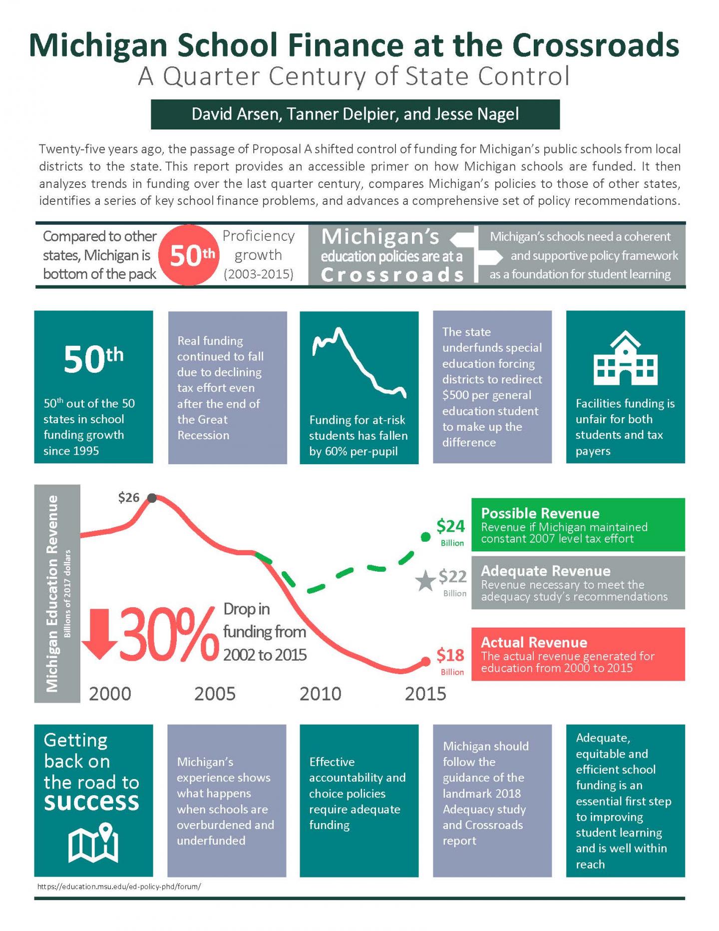 Infographic: Michigan School Finance at the Crossroads