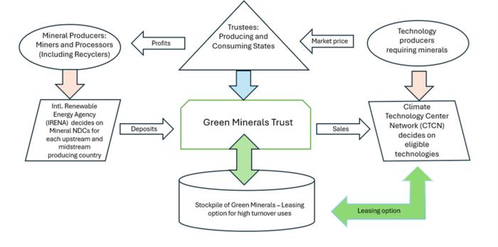 A Global Minerals Trust for the Green Transition