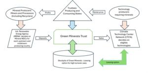 A Global Minerals Trust for the Green Transition