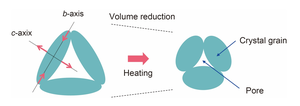 Figure 2. Effects of anisotropic thermal expansion