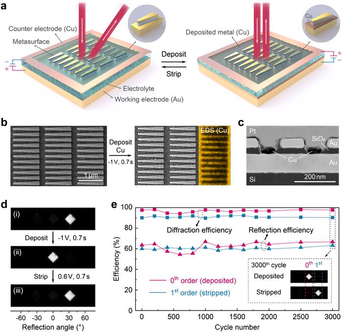 Figure 2. Active beam-steering metasurface via reversible Cu electrodeposition.