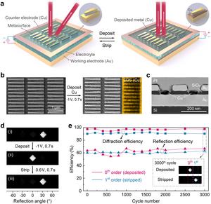 Figure 2. Active beam-steering metasurface via reversible Cu electrodeposition.