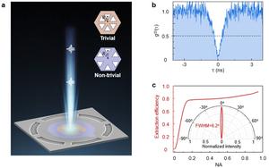Figure 1 |  A single-photon source based on topological bulk cavity with high efficiency.