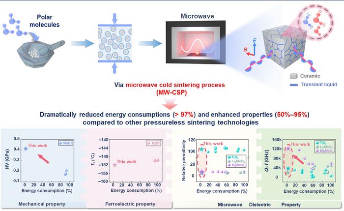 Energy efficient sintering of high-performance ceramics: Microwave cold sintering process (MW-CSP)