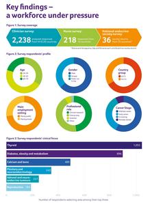 Survey findings