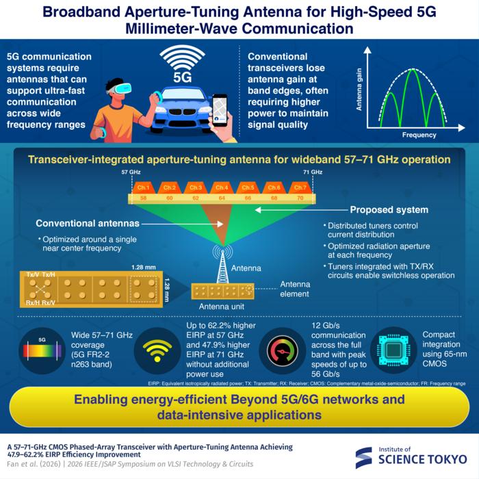 The aperture-adjustable antenna optimizes signal transmission across wide frequencies