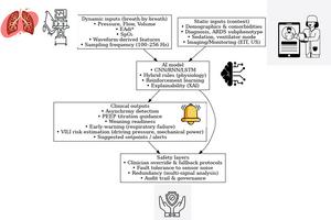 Artificial intelligence integrates physiological and monitoring data from patients with ARDS to guide safer and more personalized mechanical ventilation