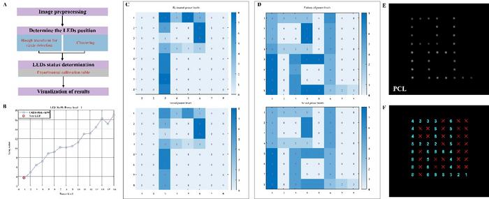 Fig. 4. Implementation workflow and experimental results of the monitoring gray-level to power-level mapping algorithm.