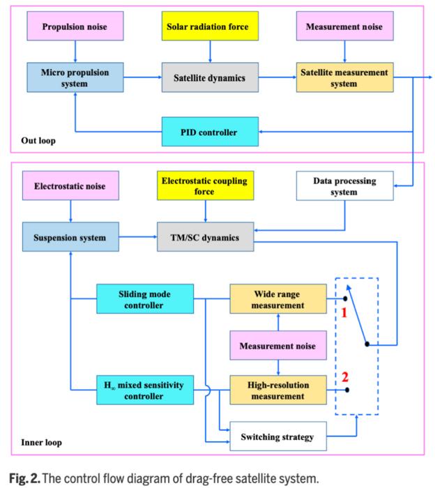 Fig. 2 The control flow diagram of drag-free satellite system.