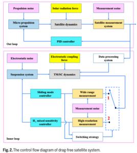 Fig. 2 The control flow diagram of drag-free satellite system.