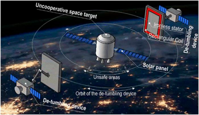 Fig. 1. Schematic diagram of the de-tumbling system.