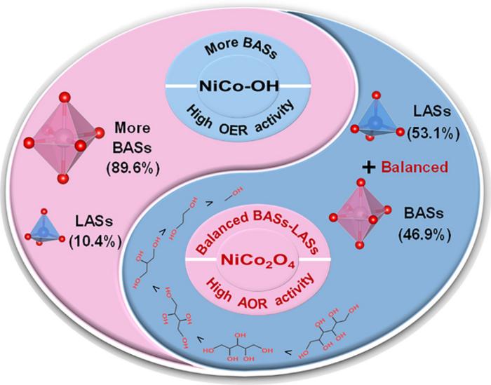 Saturated Alcohols Electrocatalytic Oxidations on Ni‑Co Bimetal Oxide Featuring Balanced B‑and L‑Acidic Active Sites