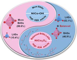 Saturated Alcohols Electrocatalytic Oxidations on Ni‑Co Bimetal Oxide Featuring Balanced B‑and L‑Acidic Active Sites