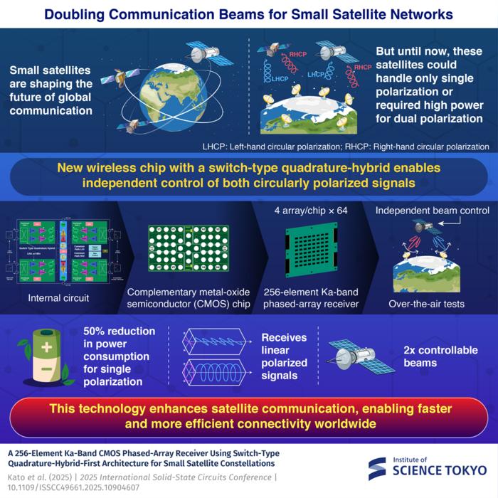 Unlocking satellite potential: How dual-polarization technology doubles communication capacity