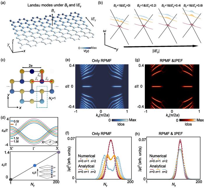 Tunable Landau quantization via imaginary pseudo-electric fields