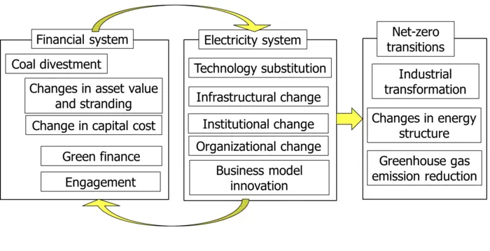 Move finances to shift energy